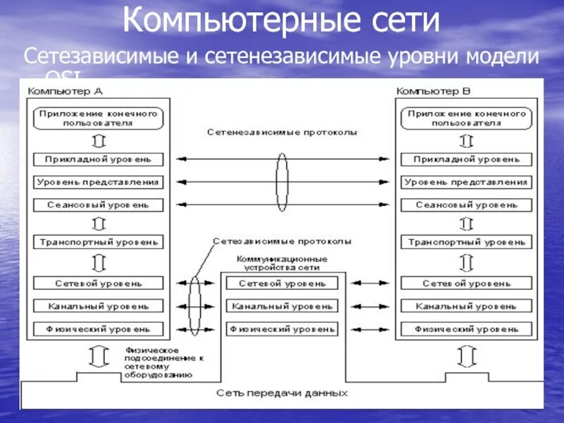 Уровни компьютерных сетей. Протоколы компьютерных сетей и их уровни. Сетезависимые и сетенезависимые уровни. Модели компьютерных сетей