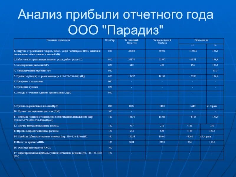 Прибыль отчетного года. Анализ выручки. Финансовые Результаты отчетного года. Прибыль отчетного года актив