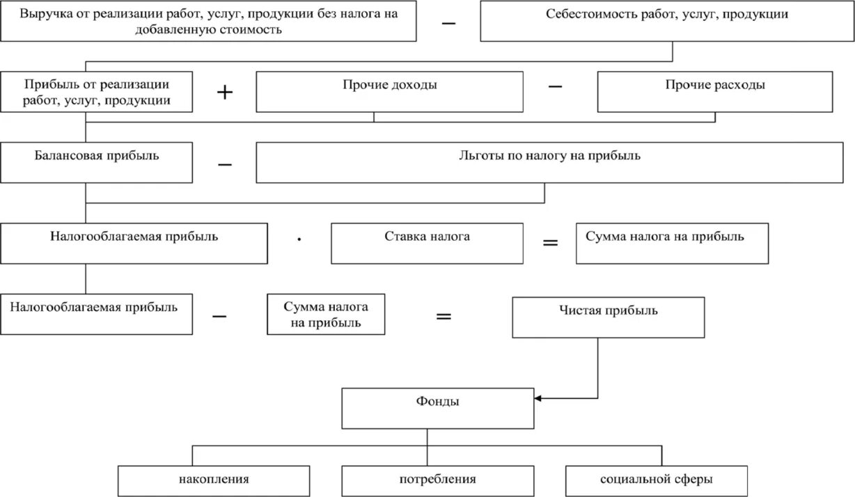 Прибыль организация использует для. Схема формирования и распределения чистой прибыли. Схема формирования прибыли организации. Схема формирования и структура прибыли предприятия. Схема формирования финансовых результатов предприятия.