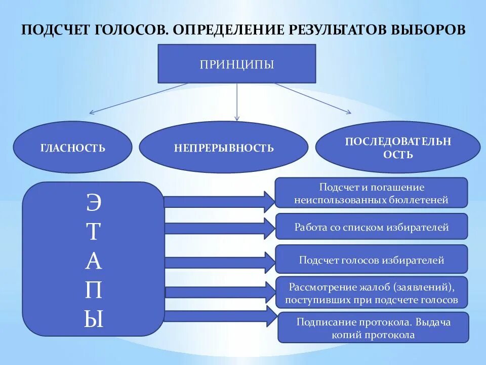 Голосование определение результатов голосования. Порядок определения результатов выборов. подсчет голосов и установление результатов выборов. установление итогов голосования и определение результатов выборов. порядок голосования установление результатов выборов.