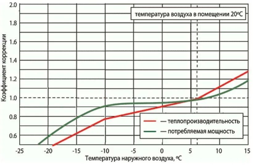 Температура обогрева сплит системы