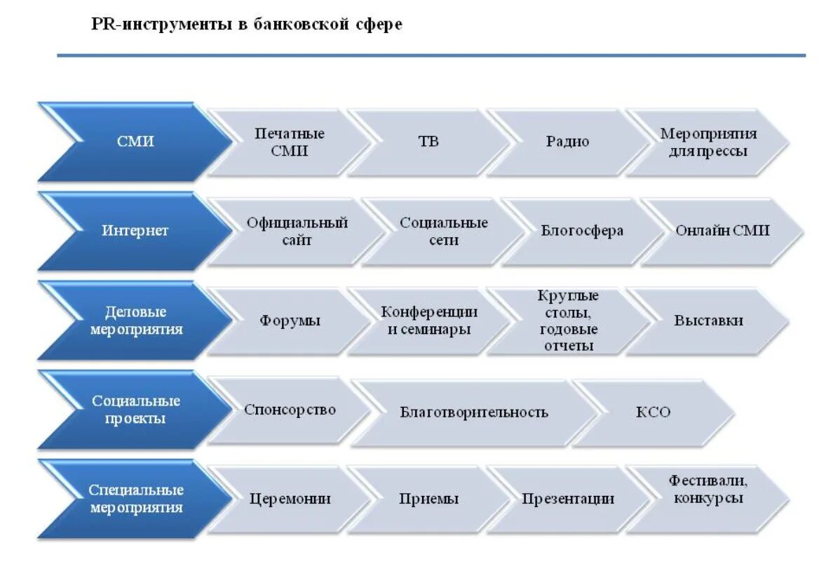 PR инструменты. Связь с общественностью в банке. Инструменты PR деятельности. Современные PR инструменты. Организация пр деятельности