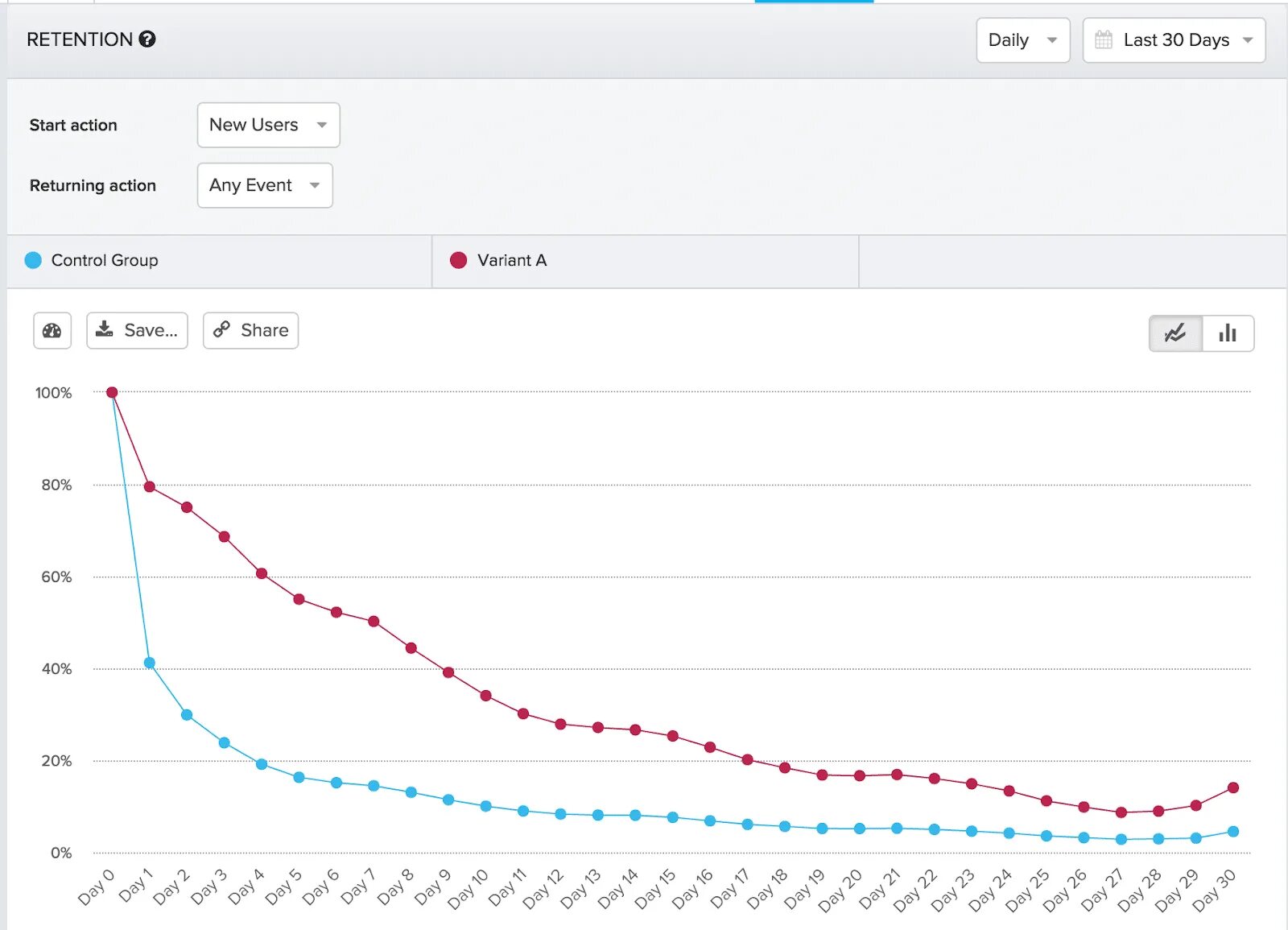 Daily start. График retention. Retention rate график. Графики в приложении. Retention мобильного приложения график.