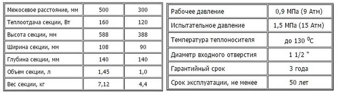 Вес одной секции чугунной батареи старого образца. Вес чугунной батареи 1 секция старого образца. Вес одной секции чугунной батареи старого образца 1970 года. Чугунная батарея 1 секция вес Советская.