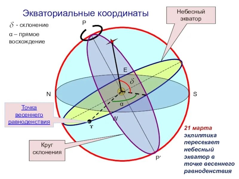 Небесный экватор координаты