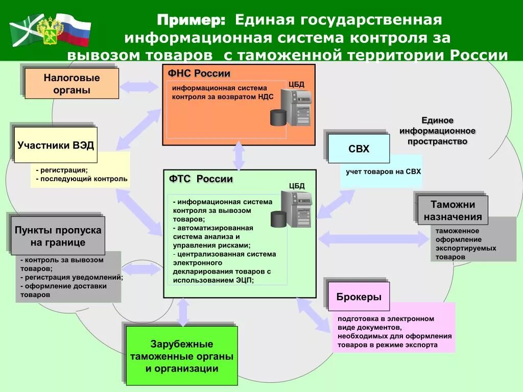 Единая автоматизированная информационная система ФТС России. Система таможенных органов схема. Программное обеспечение в таможенных органах. Информационные системы таможенных органов. Налоговая ис