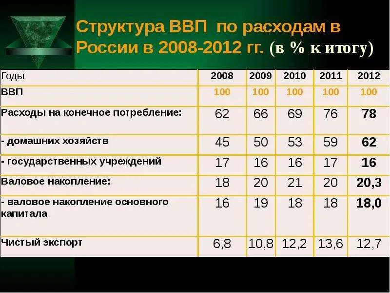 Структура ВВП России. Структура ВВП по расходам. Структура ВВП России по расходам. Структура ВВП РФ. Структура ввп и занятости экономически