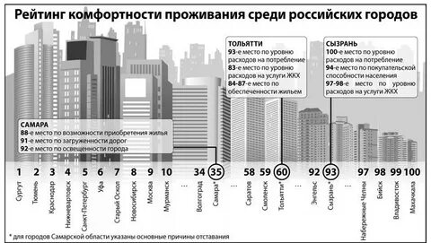 Лучшие города для жизни и работы