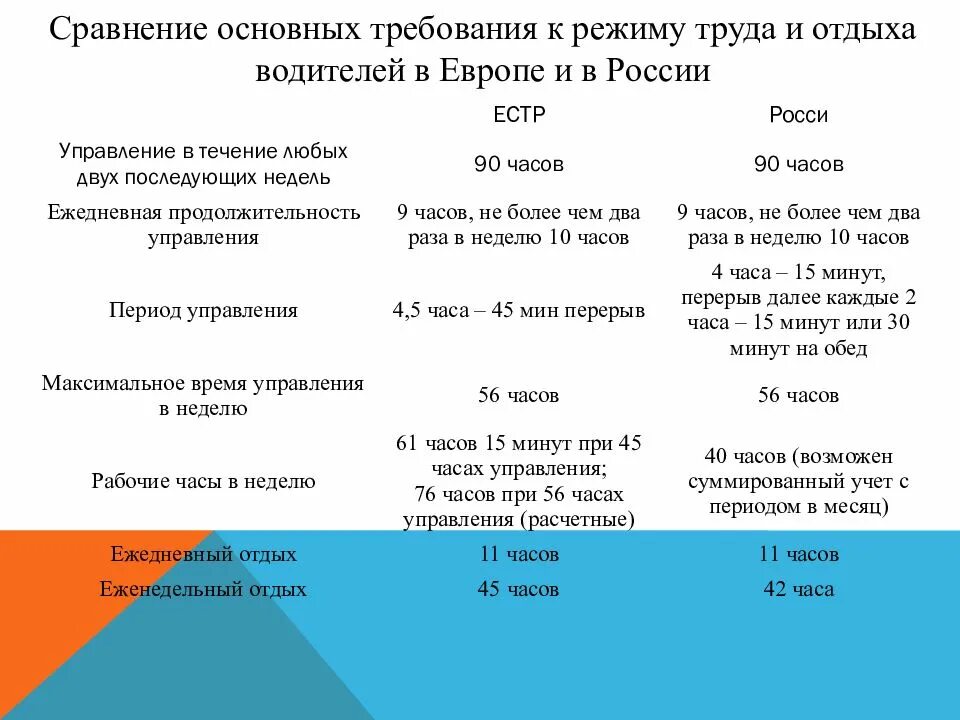 Таблица труда и отдыха водителей по тахографу. Таблица режима труда и отдыха водителей грузовых. Таблица режима труда и отдыха по тахографу. Режим труда и отдыха водителя по тахографу в России.