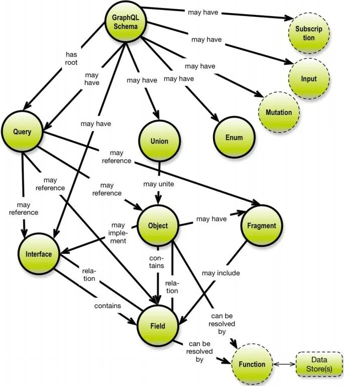 Graph ql. Graphql. graphql схема. структура запроса graphql.