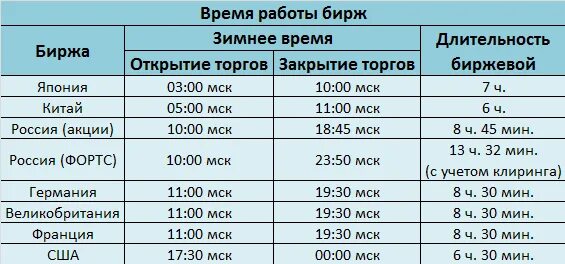 Работа биржи ммвб. Открытие биржи в сша по московскому времени. время открытия американской биржи по москве. во сколько открываются биржи мира по московскому времени. открытие лондонской биржи по московскому времени.