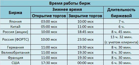 Открытие биржи в США по московскому времени. Время открытия Бирж США по московскому времени. Время работы Бирж.