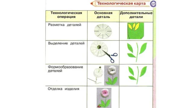 Ветка осеннего дерева (аппликация) - начальные классы, презентации