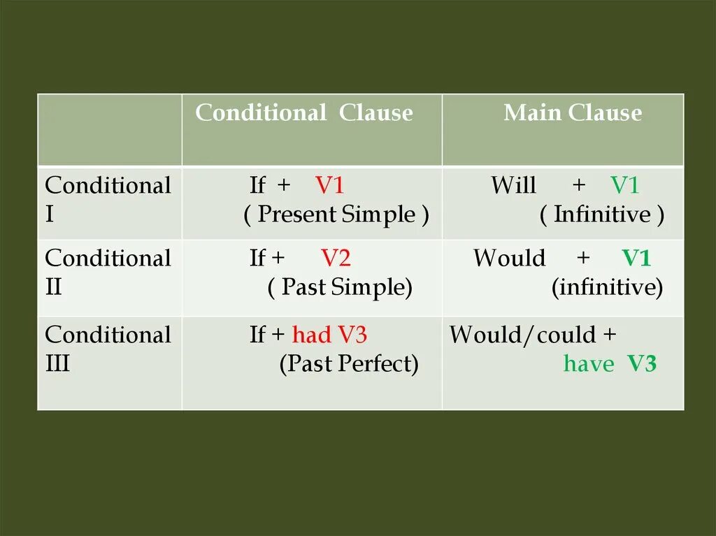 First conditional формула. Формула 1 conditional. 1 Conditional примеры. Примеры предложений conditional 1.