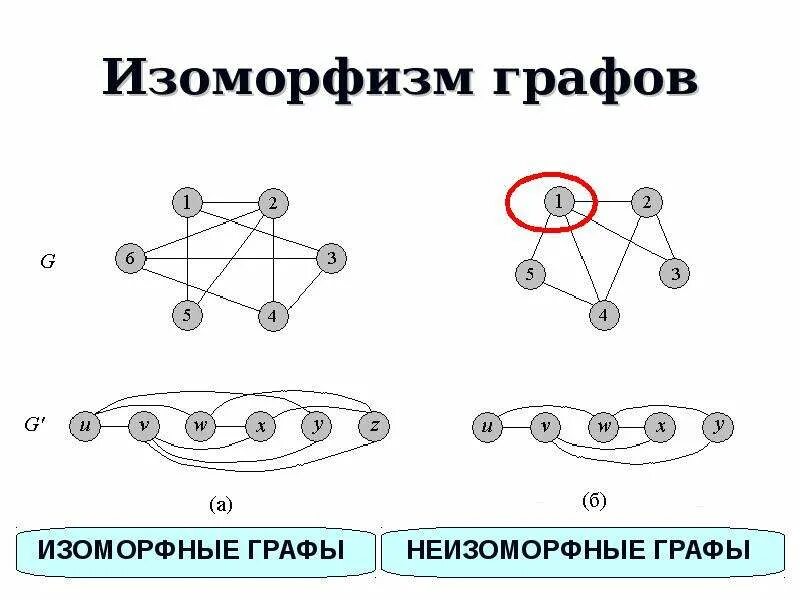 Изоморфизм деревьев. Алгоритмы распознавания изоморфности графов. попарная изоморфность графов. неизоморфные подграфы графа. изоморфизм графов дискретная математика.