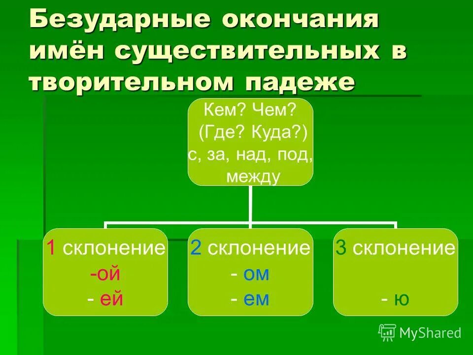 Повторяем правописание безударных окончаний имен существительных. Безударные окончания существительных. Окончание имен существительных в творительном падеже.