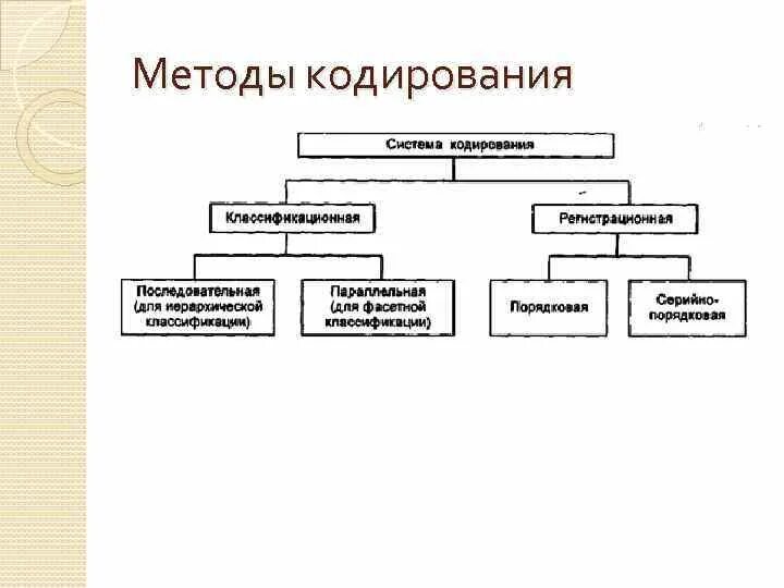 Эффективные методы кодирования. Порядковый метод кодирования товаров пример. Классификация методов кодирования. Параллельный метод кодирования товаров. Структурно-логическая схема метода кодирования.