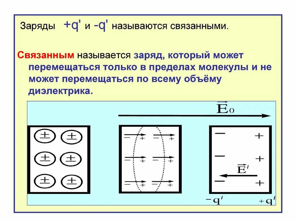 Сторонние и связанные заряды в диэлектрике. Свободные и связанные заряды в диэлектриках. Свободные и связанные заряды физика. Связанные заряды в диэлектрике