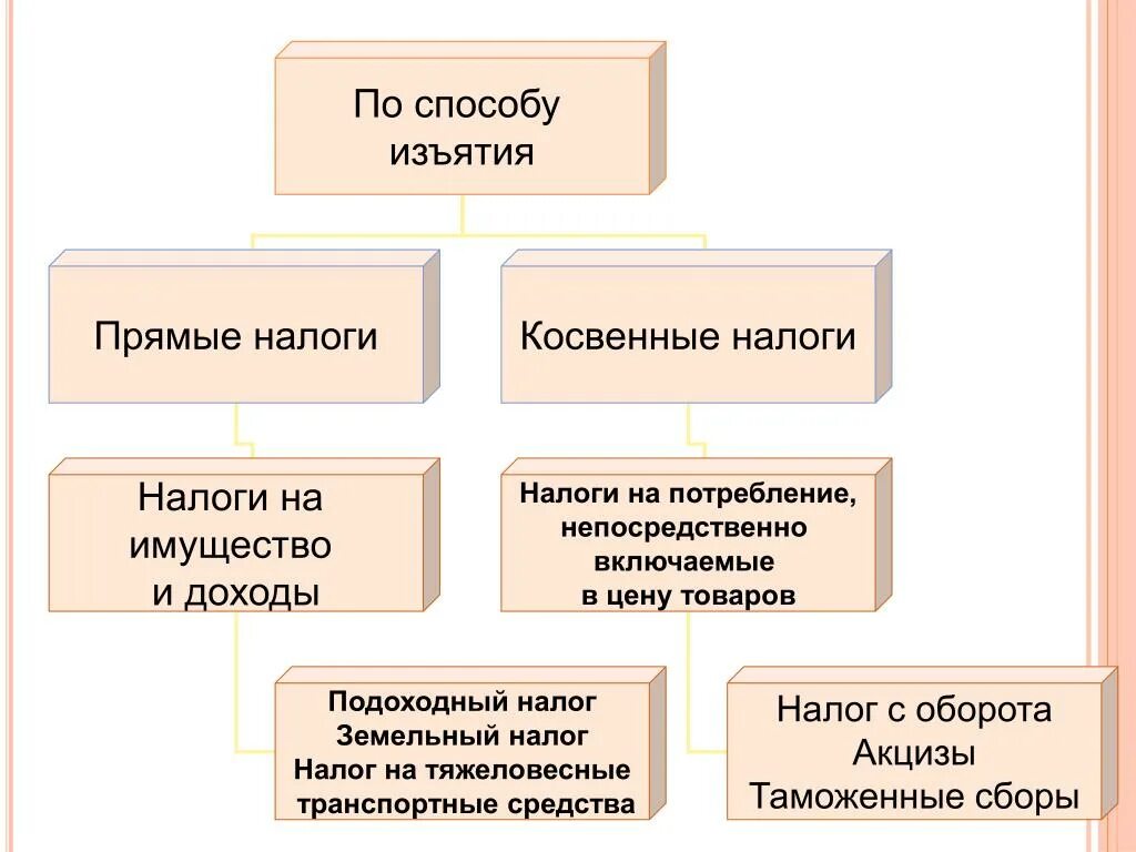 К прямым налогам и сборам относятся. Прямые и косвенные налоги. Виды налогов прямые и косвенные. Примеры прямых налогов. Все виды прямых и косвенных налогов.