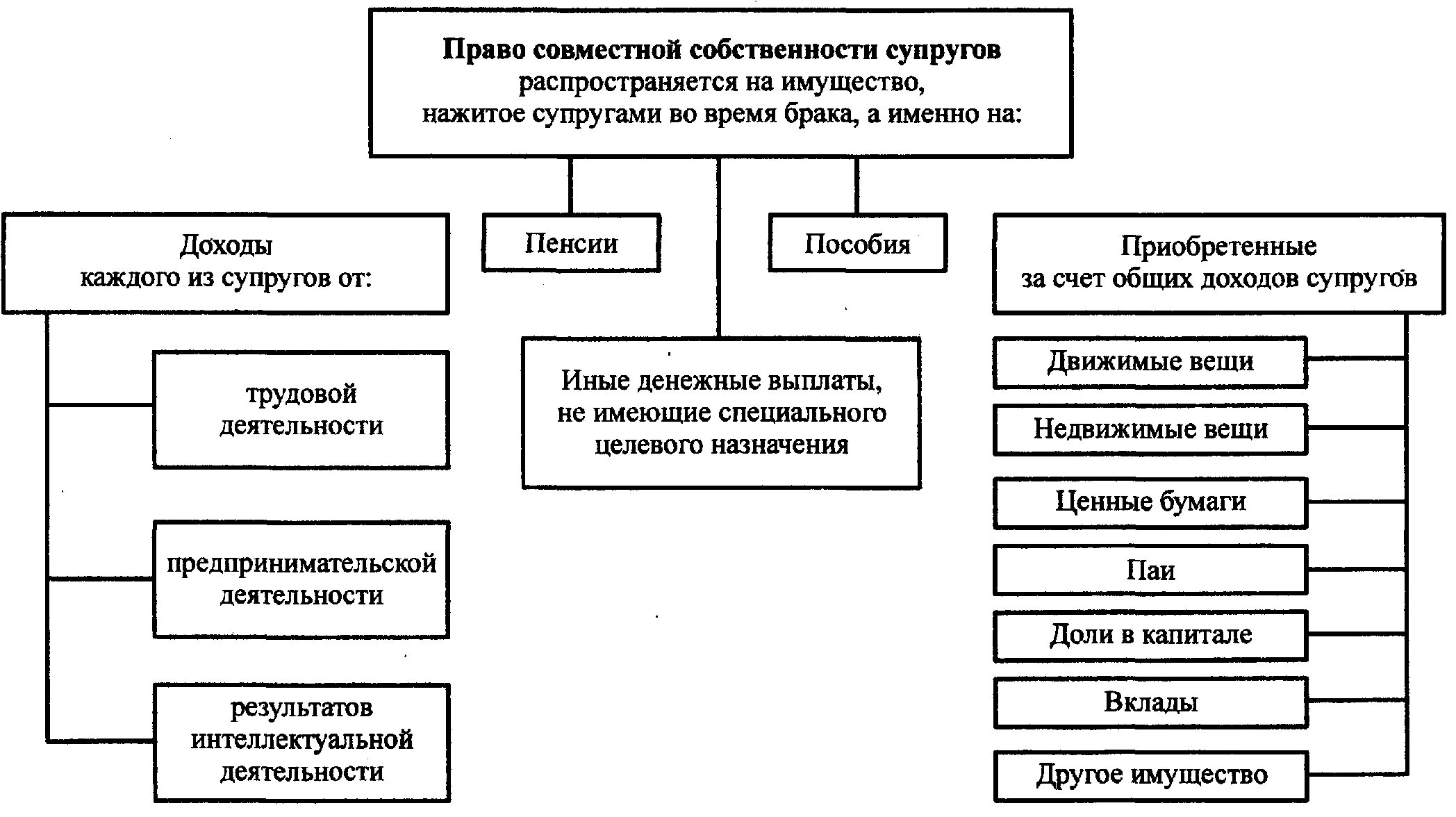 Машина совместно нажитое имущество. Виды совместной собственности супругов схема. Законный режим имущества супругов схема. Схема собственность супругов личная и. Правовой режим имущества супругов схема.