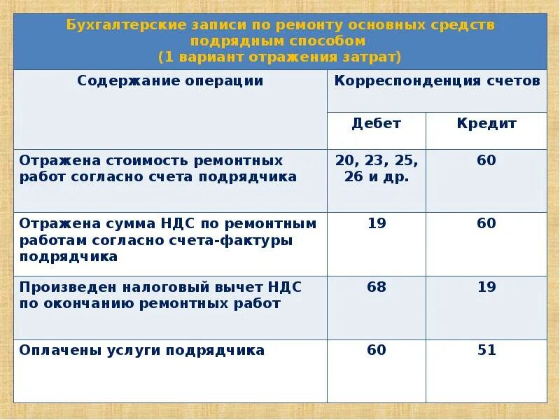 Корреспонденция счетов. Заработная плата корреспонденция счетов. План и корреспонденцию счетов. Корреспондирующие счета бухгалтерского учета.