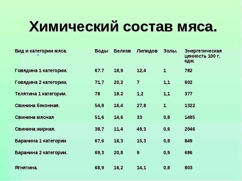 Сколько грамм белка в свинине. Энергетическая ценность говяжьего мяса. Химический состав и энергетическая ценность мяса убойных животных. Химический состав и пищевая ценность мяса. Пищевая ценность говядины в 100 граммах.