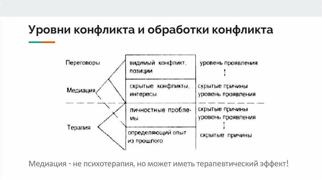 Уровни проявления конфликтов. Уровни конфликтов в организации. Основные уровни конфликтов. Уровни разрешения конфликта. 3 уровня конфликтов