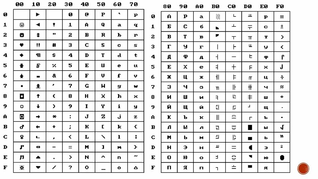 Кодировка 866 таблица. ASCII таблица символов 866. Альтернативная кодовая таблица (CP-866). Таблица кодировки MS-dos.