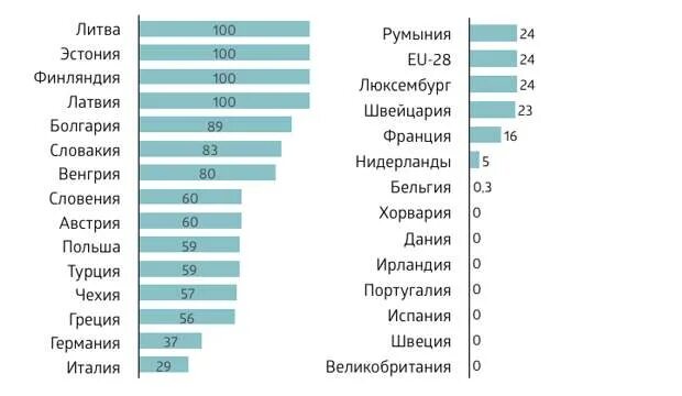 Страны зависят от россии. Потребление газа странами Европы. Список стран по потреблению газа. Сколько российского газа потребляют европейские страны. Потребление российского газа странами Европы.