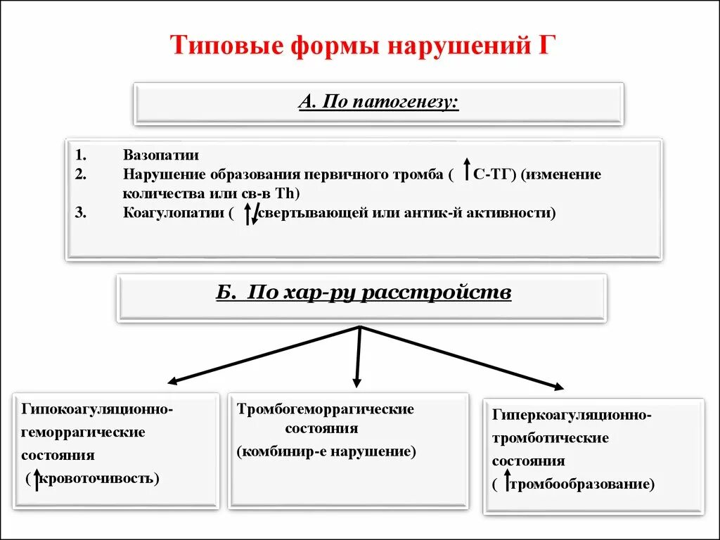 Вазопатии патогенез. Механизм развития вазопатии вазопатии. Гипокоагуляционно-геморрагические состояния виды. Вазопатии виды этиология патогенез.