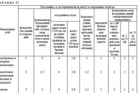 Расстояние от фундамента до фундамента сп