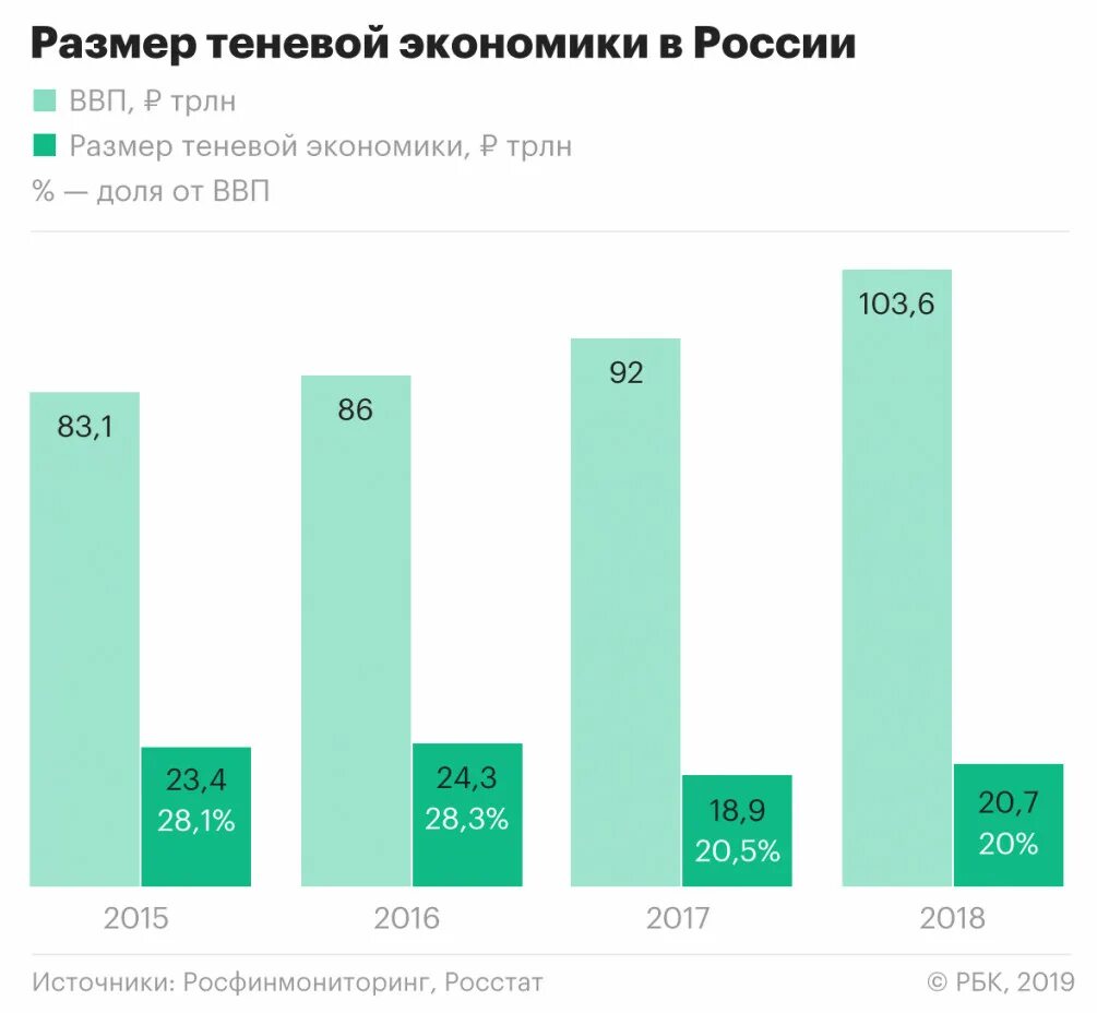 Данные росстата по ввп
