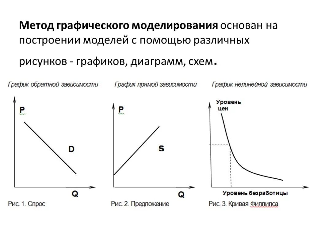 Прямой зависимостью является зависимость. Прямая и Обратная зависимость график. Метод графического моделирования. Обратная зависимость график. Примеры графического метода в экономике.