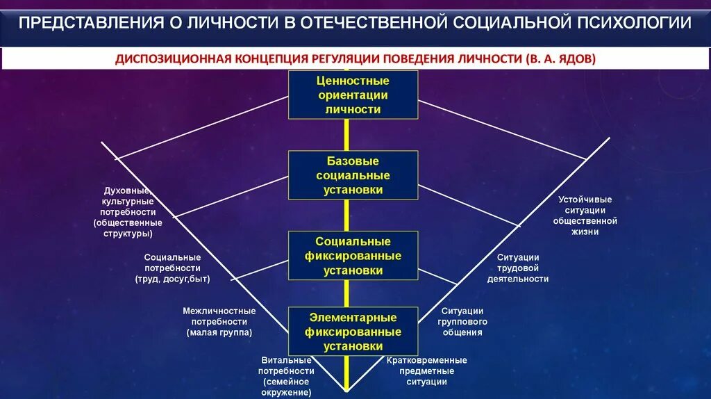 Концепции личности в психологии. Диспозиционная концепция регуляции социального поведения личности. Иерархическая структура диспозиций личности. Представления о личности в Отечественной психологии. Элементы модели поведения