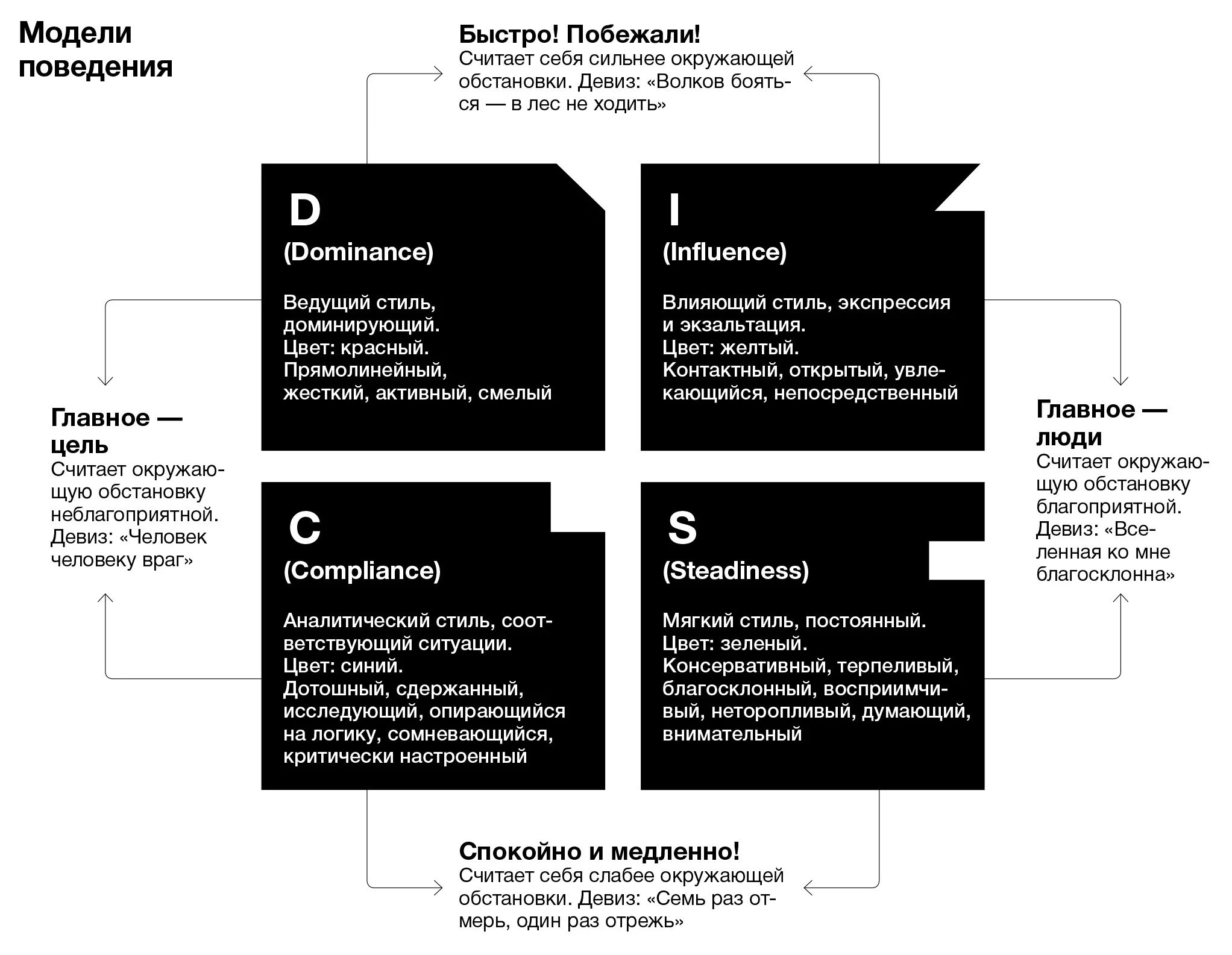 Психотипы личности Disc. Поведенческая модель Disc. Модель Disc поведенческие типы личности. Система психотипов Disc.