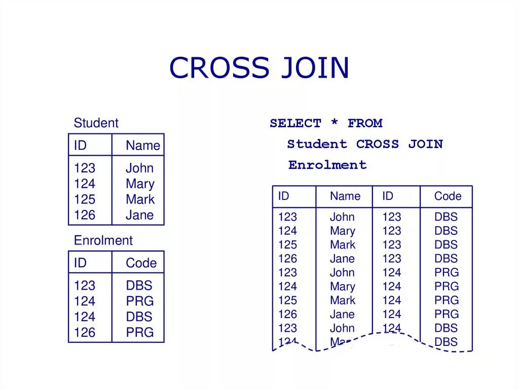 Cross join SQL описание. Типы джойнов SQL. Оператор Cross join в SQL. Соединение таблиц SQL.
