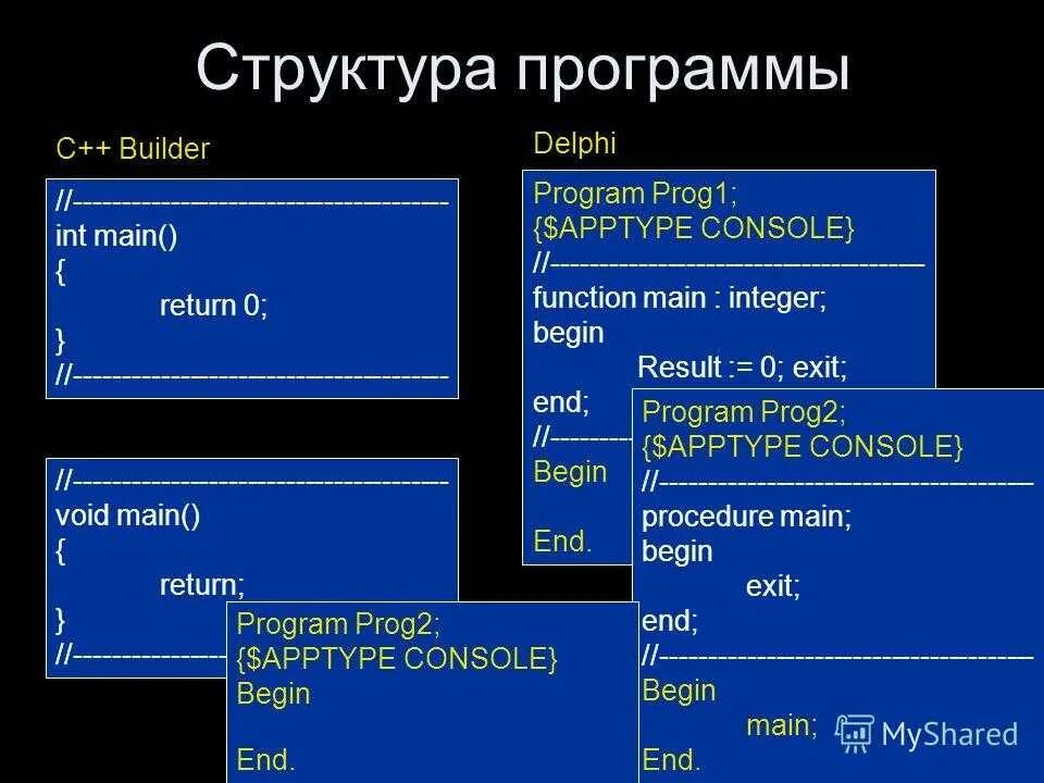 Cpp объект. Структура консольного приложения с++. Структура языка программирования с++. Структура программы с++. Структура программы на языке c#.