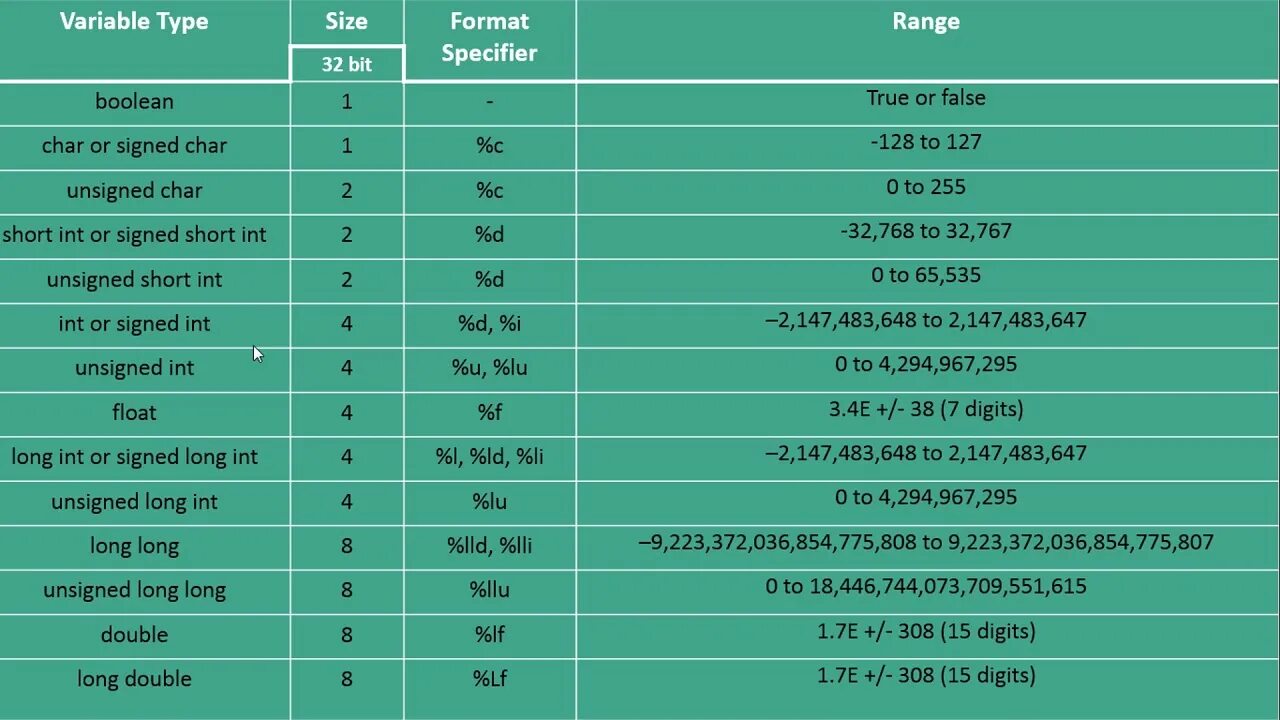 Format specifiers in c. Типы данных c# таблица. Unsigned long long range. Range c.