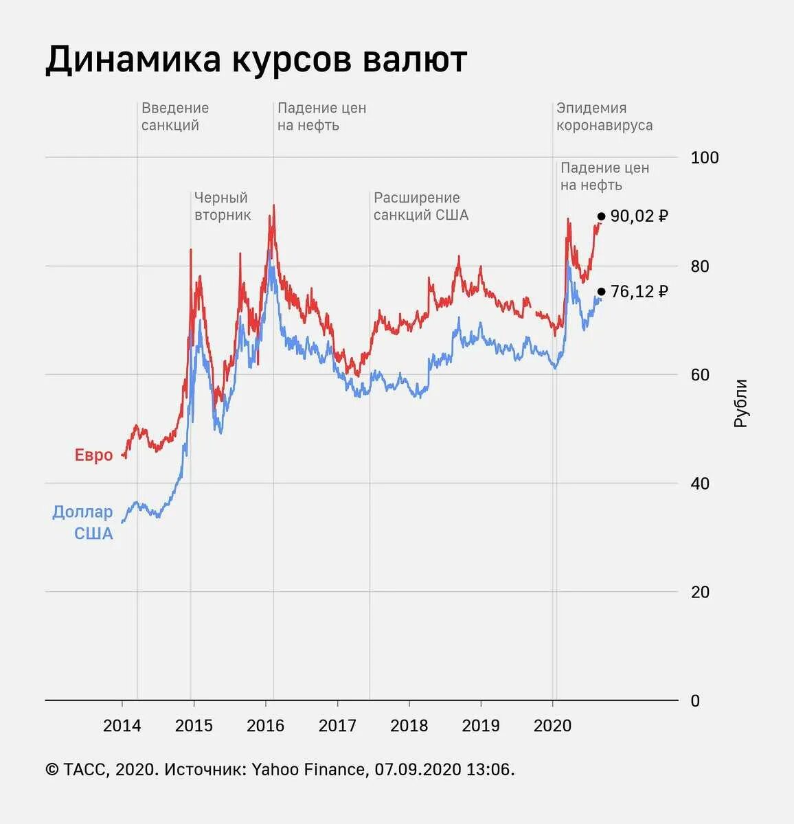 Можно сегодня купить доллары в россии. Динамика валютного курса график. Динамика доллара за 100 лет график. Динамика роста курса доллара за год график. Динамика курса евро к рублю 2020.