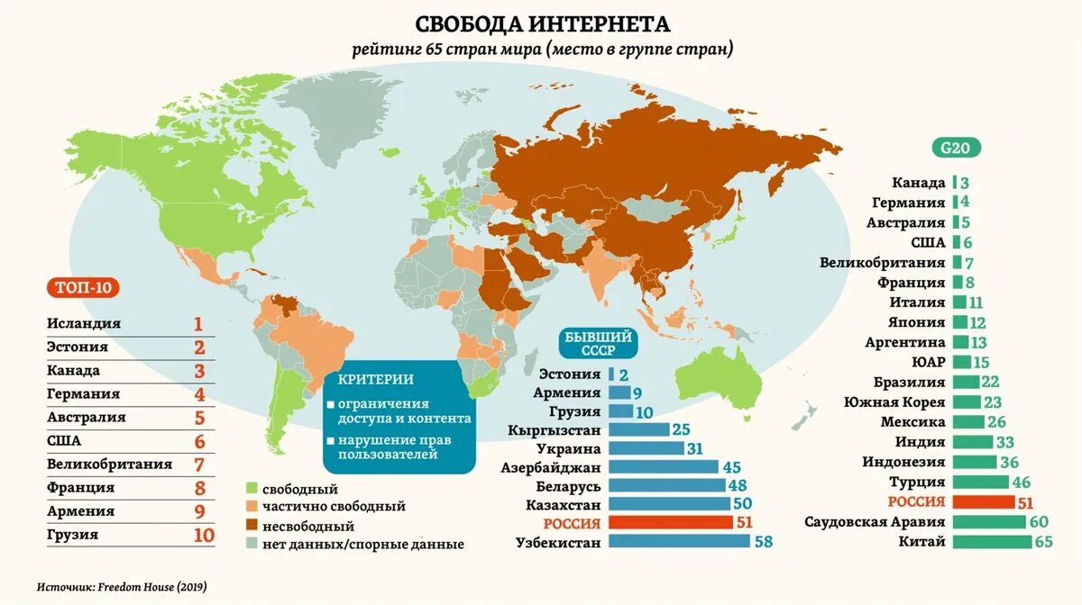 Страны крупного потенциала. Рейтинг стран по свободе. Рейтинг стран по свободе СМИ. Рейтинг стран по свободе прессы. Свобода интернета в мире.