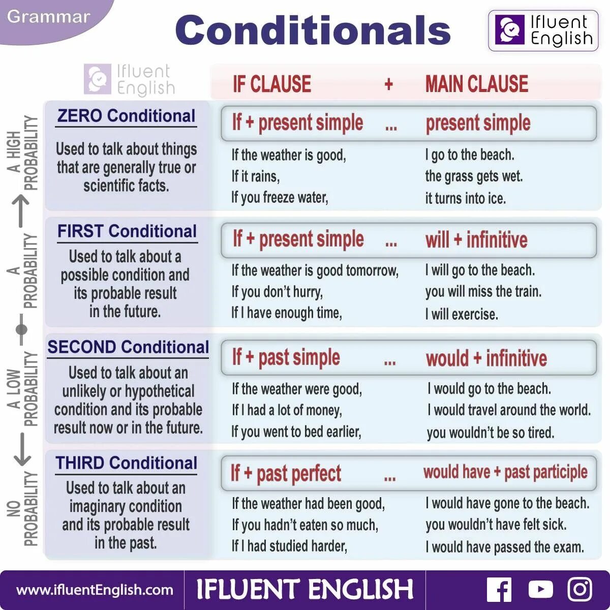 Кондишинал в английском языке. Conditionals в английском. Conditions в английском языке. Conditionals таблица. Кондишены в английском.