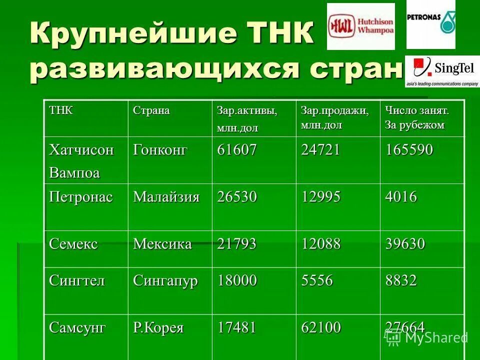 Число ТНК В мире 2021. ТНК развивающихся стран примеры. Количество ТНК по странам.