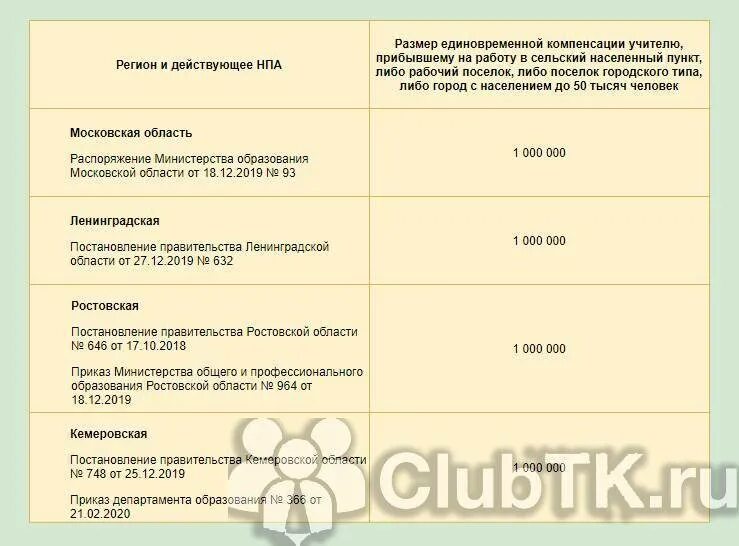 Выплата подъемных молодым специалистам. Подъемные выплаты молодым специалистам педагогам. Выплаты молодым специалистам в Ленинградской области. Размер единовременной выплаты молодому специалисту.