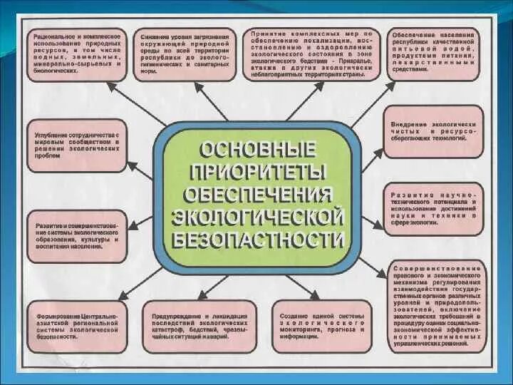 Обеспечение экологической безопасности относится к ведению. Тезисы обеспечения экологической безопасности. Мероприятия по обеспечению экологической безопасности. Экологическая безопасность России тезисы. Как обеспечить экологическую безопасность России.