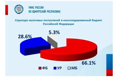 Отделение социального фонда удмуртской республики