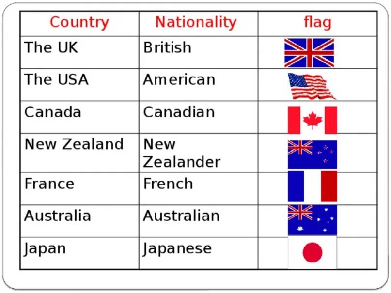 Страны и национальности на английском языке таблица 5 класс. Страны на английском. Страны и национальности на английском. Страны на английском язвк.