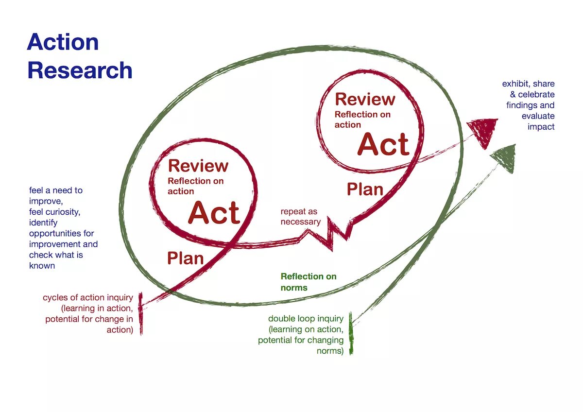 Actions cycles