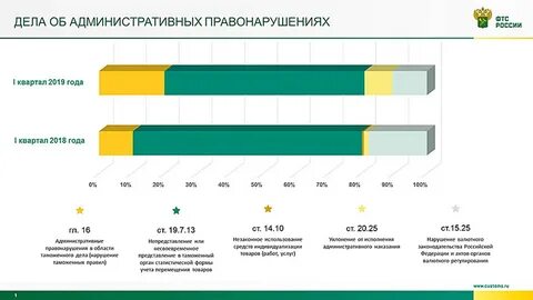 Статистика административных правонарушений