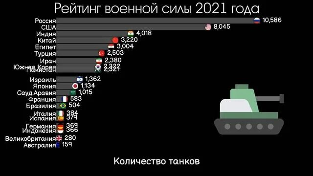 Военный рейтинг россии