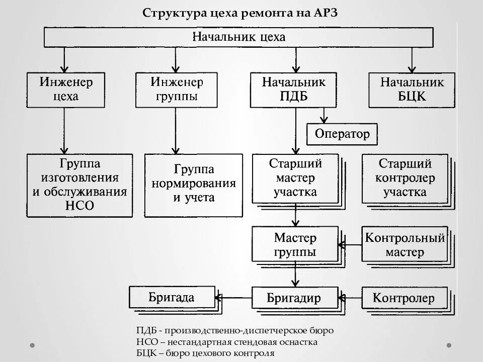 Структурная схема ремонтного цеха. Структурная схема управления цехом. Структурная схема управления механосборочного цеха. Схема управления цехом завода.